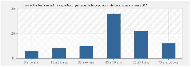 Répartition par âge de la population de La Rochegiron en 2007